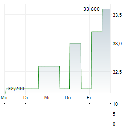 LATAM AIRLINES Aktie 5-Tage-Chart