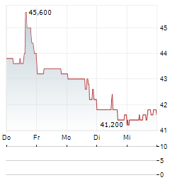 LATAM AIRLINES Aktie 5-Tage-Chart