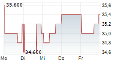 LATAM AIRLINES GROUP SA ADR 5-Tage-Chart