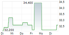 LATAM AIRLINES GROUP SA ADR 5-Tage-Chart