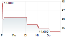 LATAM AIRLINES GROUP SA ADR 5-Tage-Chart