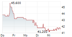 LATAM AIRLINES GROUP SA ADR 5-Tage-Chart