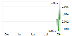 LATAM LITHIUM CORP Chart 1 Jahr LATAM LITHIUM CORP Chart 1 Jahr