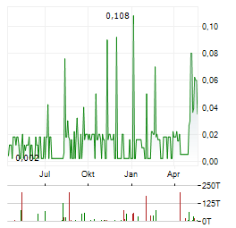 LATAM LITHIUM Aktie Chart 1 Jahr