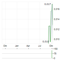 LATAM LITHIUM Aktie Chart 1 Jahr