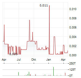 LATAM LITHIUM Aktie Chart 1 Jahr