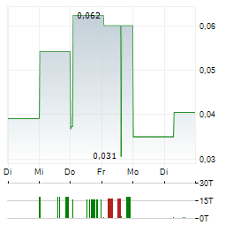 LATAM LITHIUM Aktie 5-Tage-Chart