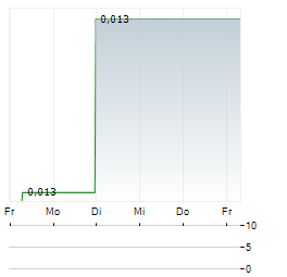 LATAM LITHIUM Aktie 5-Tage-Chart