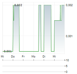 LATAM LITHIUM Aktie 5-Tage-Chart