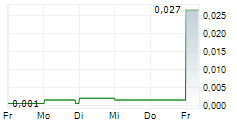LATAM LITHIUM CORP 5-Tage-Chart