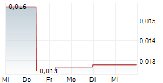 LATAM LITHIUM CORP 5-Tage-Chart LATAM LITHIUM CORP 5-Tage-Chart