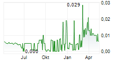 LATECOERE SA Chart 1 Jahr