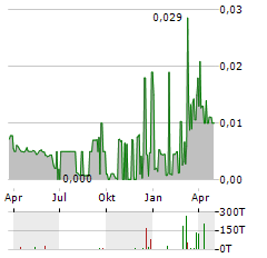 LATECOERE Aktie Chart 1 Jahr