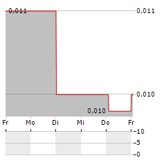 LATECOERE Aktie 5-Tage-Chart