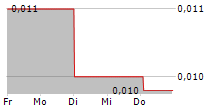 LATECOERE SA 5-Tage-Chart