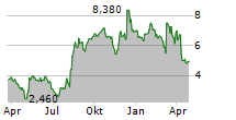 LATHAM GROUP INC Chart 1 Jahr