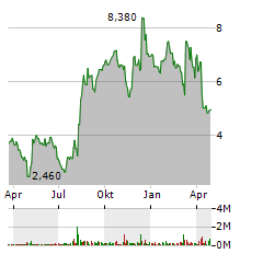 LATHAM GROUP Aktie Chart 1 Jahr