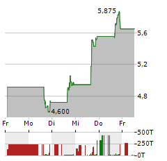 LATHAM GROUP Aktie 5-Tage-Chart