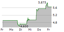 LATHAM GROUP INC 5-Tage-Chart