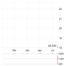 LATIGO BIOTHERAPEUTICS Aktie Chart 1 Jahr