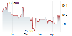 LATONBA AG Chart 1 Jahr