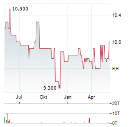 LATONBA Aktie Chart 1 Jahr