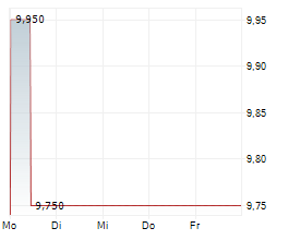 LATONBA AG Chart 1 Jahr