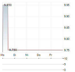 LATONBA Aktie 5-Tage-Chart