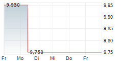 LATONBA AG 5-Tage-Chart