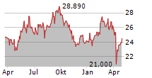 LATOUR INVESTMENT AB Chart 1 Jahr