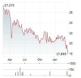 LATOUR INVESTMENT Aktie Chart 1 Jahr