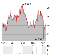 LATOUR INVESTMENT Aktie Chart 1 Jahr