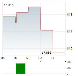 LATOUR INVESTMENT Aktie 5-Tage-Chart