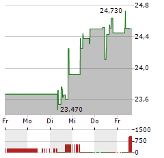 LATOUR INVESTMENT Aktie 5-Tage-Chart