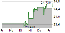 LATOUR INVESTMENT AB 5-Tage-Chart