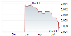 LATROBE MAGNESIUM LIMITED Chart 1 Jahr