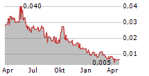 LATROBE MAGNESIUM LIMITED Chart 1 Jahr