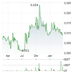 LATROBE MAGNESIUM Aktie Chart 1 Jahr