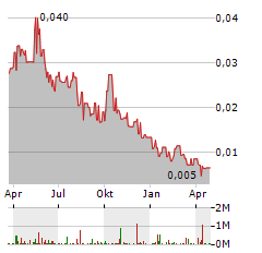 LATROBE MAGNESIUM Aktie Chart 1 Jahr