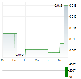 LATROBE MAGNESIUM Aktie 5-Tage-Chart