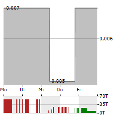 LATROBE MAGNESIUM Aktie 5-Tage-Chart