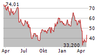 LATTICE SEMICONDUCTOR CORPORATION Chart 1 Jahr