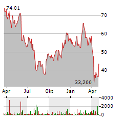 LATTICE SEMICONDUCTOR Aktie Chart 1 Jahr