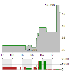 LATTICE SEMICONDUCTOR Aktie 5-Tage-Chart