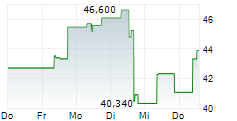 LATTICE SEMICONDUCTOR CORPORATION 5-Tage-Chart