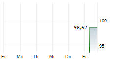 LATVENERGO AS 5-Tage-Chart LATVENERGO AS 5-Tage-Chart