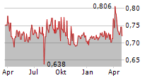 LATVIAN FOREST COMPANY AB Chart 1 Jahr