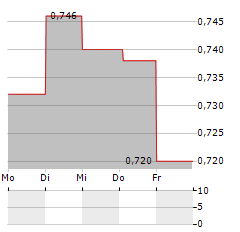 LATVIAN FOREST Aktie 5-Tage-Chart