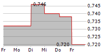 LATVIAN FOREST COMPANY AB 5-Tage-Chart