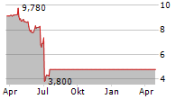 LATVIJAS GAZE AS Chart 1 Jahr